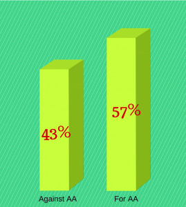 According to a survey of 54 Upper School students, 57% support affirmative action (as they understand it), while 43% do not.