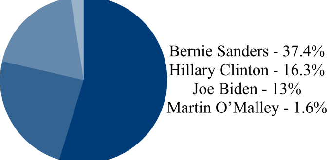 2016 Presidential Primary Profiles